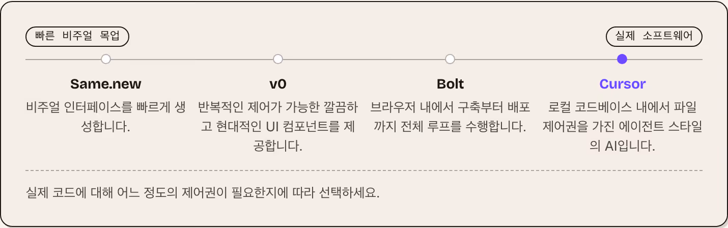 빠른 비주얼 목업 실제 소프트웨어 Same.new 비주얼 인터페이스를 빠르게 생성합니다. v0 반복적인 제어가 가능한 깔끔하고 현대적인 UI 컴포넌트를 제공합니다. Bolt 브라우저 내에서 구축부터 배포까지 전체 루프를 수행합니다. Cursor 로컬 코드베이스 내에서 파일 제어권을 가진 에이전트 스타일의 AI입니다. 실제 코드에 대해 어느 정도의 제어권이 필요한지에 따라 선택하세요.