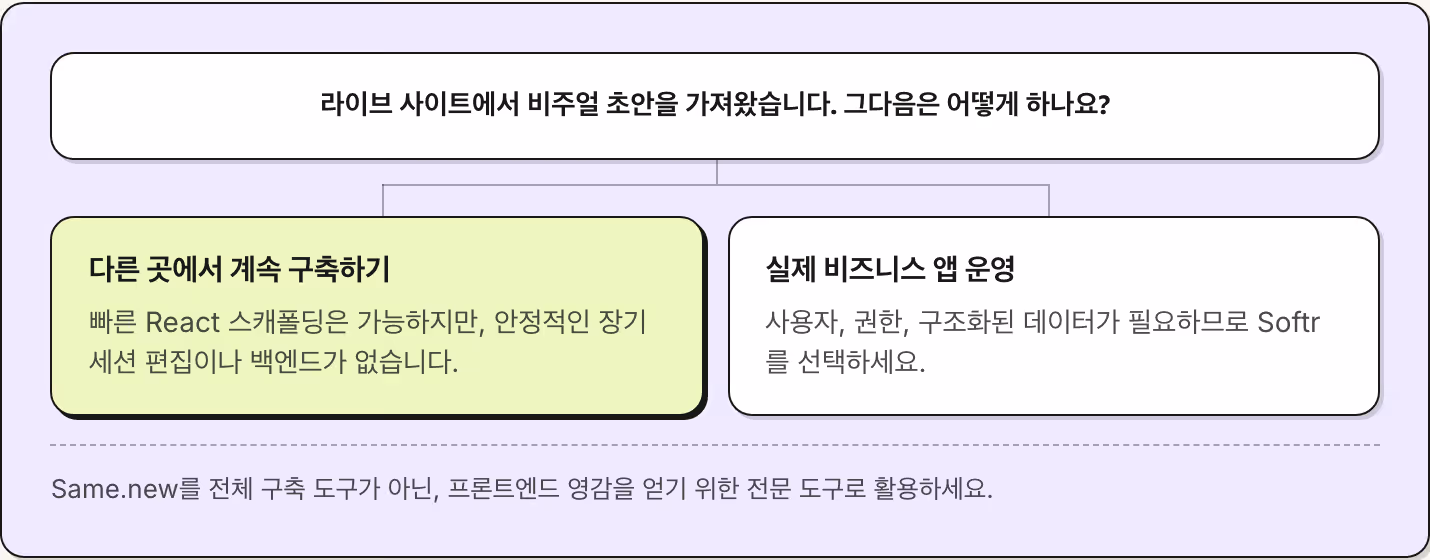 라이브 사이트에서 비주얼 초안을 가져왔습니다. 그다음은 어떻게 하나요? 다른 곳에서 계속 구축하기 빠른 React 스캐폴딩은 가능하지만, 안정적인 장기 세션 편집이나 백엔드가 없습니다. 실제 비즈니스 앱 운영 사용자, 권한, 구조화된 데이터가 필요하므로 Softr를 선택하세요. Same.new를 전체 구축 도구가 아닌, 프론트엔드 영감을 얻기 위한 전문 도구로 활용하세요.