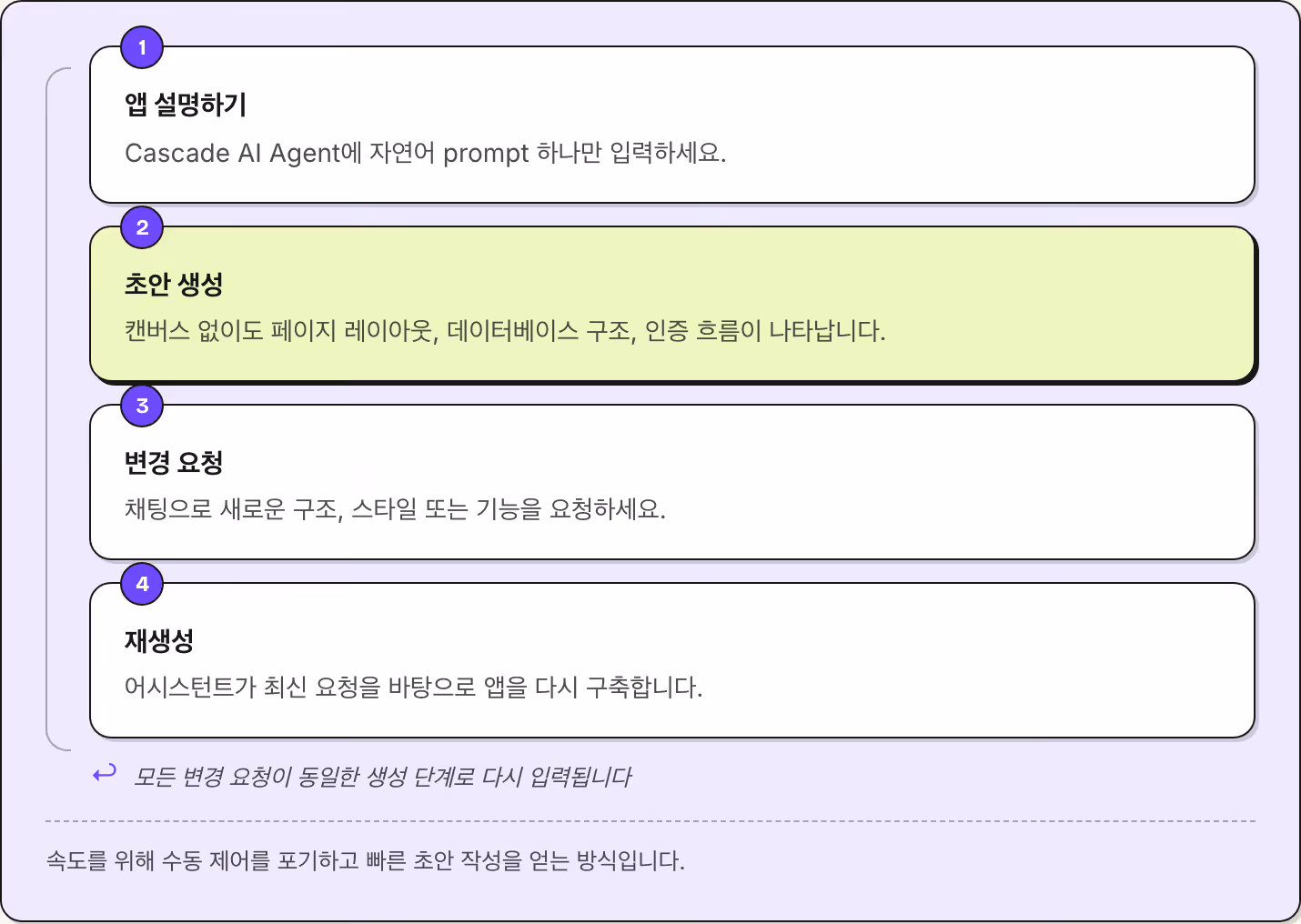 1 앱 설명하기 Cascade AI Agent에 자연어 prompt 하나만 입력하세요. 2 초안 생성 캔버스 없이도 페이지 레이아웃, 데이터베이스 구조, 인증 흐름이 나타납니다. 3 변경 요청 채팅으로 새로운 구조, 스타일 또는 기능을 요청하세요. 4 재생성 어시스턴트가 최신 요청을 바탕으로 앱을 다시 구축합니다. ↩ 모든 변경 요청이 동일한 생성 단계로 다시 입력됩니다 속도를 위해 수동 제어를 포기하고 빠른 초안 작성을 얻는…
