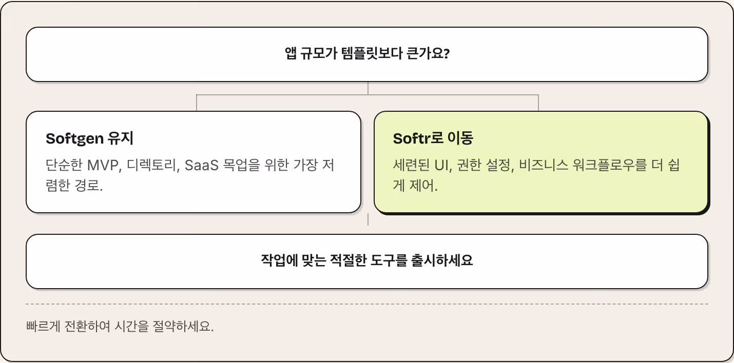 앱 규모가 템플릿보다 큰가요? Softgen 유지 단순한 MVP, 디렉토리, SaaS 목업을 위한 가장 저렴한 경로. Softr로 이동 세련된 UI, 권한 설정, 비즈니스 워크플로우를 더 쉽게 제어. 작업에 맞는 적절한 도구를 출시하세요 빠르게 전환하여 시간을 절약하세요.