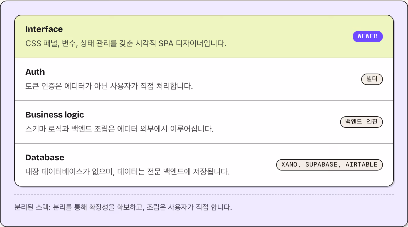 Interface CSS 패널, 변수, 상태 관리를 갖춘 시각적 SPA 디자이너입니다. WeWeb Auth 토큰 인증은 에디터가 아닌 사용자가 직접 처리합니다. 빌더 Business logic 스키마 로직과 백엔드 조립은 에디터 외부에서 이루어집니다. 백엔드 엔진 Database 내장 데이터베이스가 없으며, 데이터는 전문 백엔드에 저장됩니다. Xano, Supabase, Airtable 분리된 스택: 분리를 통해 확장성을 확보하고, 조립은…