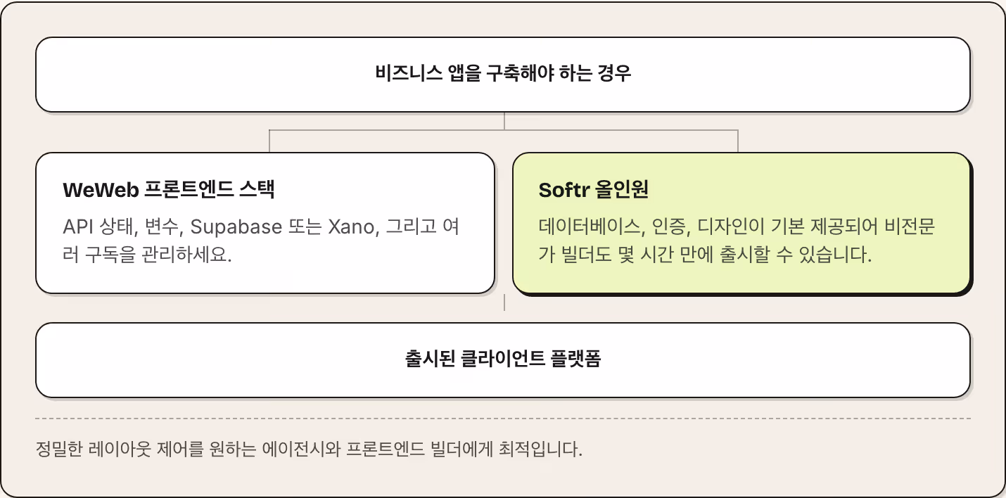 비즈니스 앱을 구축해야 하는 경우 WeWeb 프론트엔드 스택 API 상태, 변수, Supabase 또는 Xano, 그리고 여러 구독을 관리하세요. Softr 올인원 데이터베이스, 인증, 디자인이 기본 제공되어 비전문가 빌더도 몇 시간 만에 출시할 수 있습니다. 출시된 클라이언트 플랫폼 정밀한 레이아웃 제어를 원하는 에이전시와 프론트엔드 빌더에게 최적입니다.