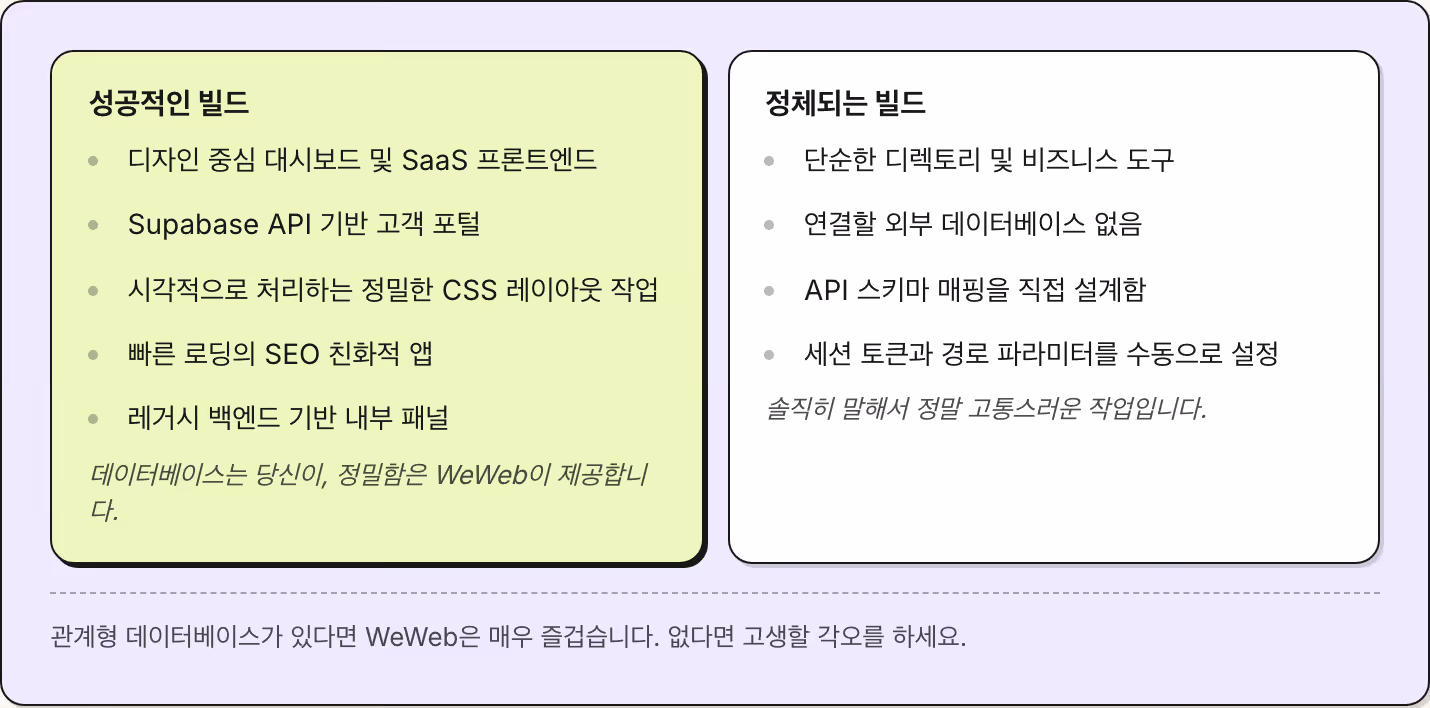 성공적인 빌드 디자인 중심 대시보드 및 SaaS 프론트엔드 Supabase API 기반 고객 포털 시각적으로 처리하는 정밀한 CSS 레이아웃 작업 빠른 로딩의 SEO 친화적 앱 레거시 백엔드 기반 내부 패널 데이터베이스는 당신이, 정밀함은 WeWeb이 제공합니다. 정체되는 빌드 단순한 디렉토리 및 비즈니스 도구 연결할 외부 데이터베이스 없음 API 스키마 매핑을 직접 설계함 세션 토큰과 경로 파라미터를 수동으로 설정 솔직히 말해서 정말…