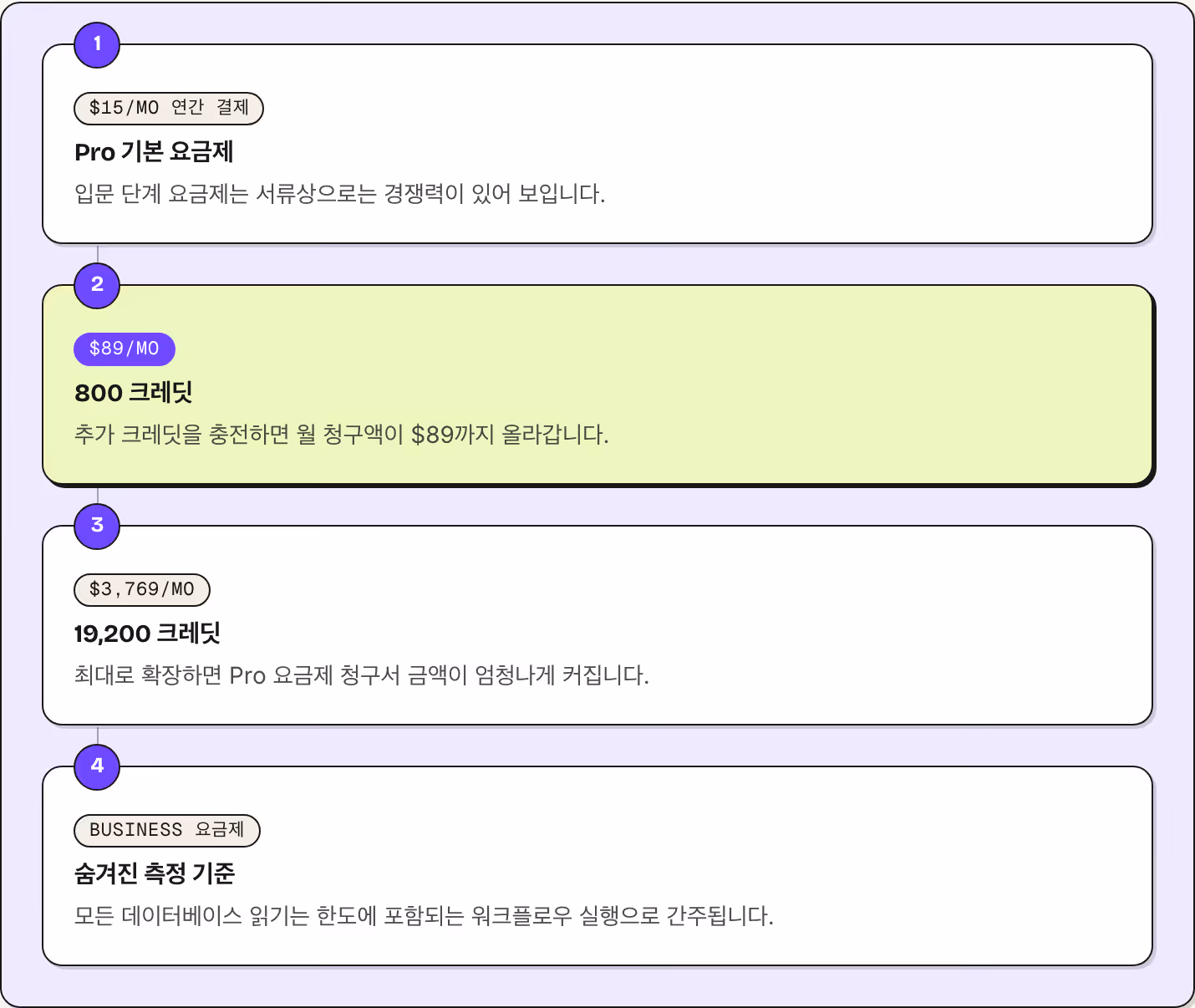 1 $15/mo 연간 결제 Pro 기본 요금제 입문 단계 요금제는 서류상으로는 경쟁력이 있어 보입니다. 2 $89/mo 800 크레딧 추가 크레딧을 충전하면 월 청구액이 $89까지 올라갑니다. 3 $3,769/mo 19,200 크레딧 최대로 확장하면 Pro 요금제 청구서 금액이 엄청나게 커집니다. 4 Business 요금제 숨겨진 측정 기준 모든 데이터베이스 읽기는 한도에 포함되는 워크플로우 실행으로 간주됩니다.