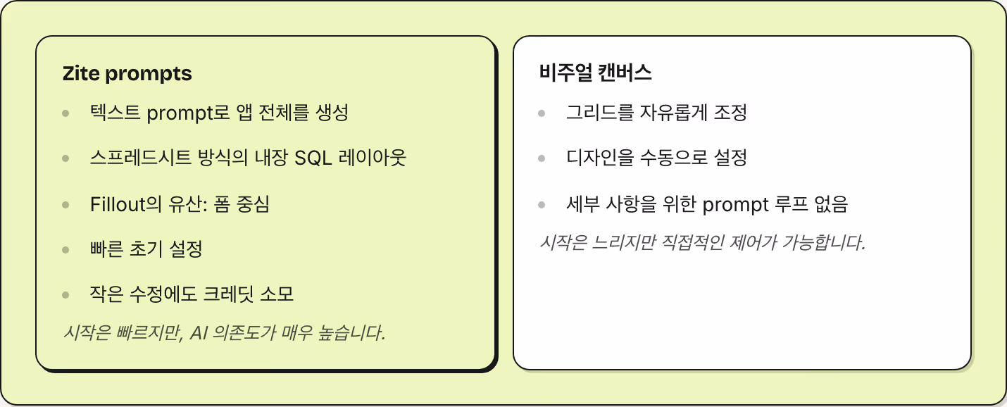 Zite prompts 텍스트 prompt로 앱 전체를 생성 스프레드시트 방식의 내장 SQL 레이아웃 Fillout의 유산: 폼 중심 빠른 초기 설정 작은 수정에도 크레딧 소모 시작은 빠르지만, AI 의존도가 매우 높습니다. 비주얼 캔버스 그리드를 자유롭게 조정 디자인을 수동으로 설정 세부 사항을 위한 prompt 루프 없음 시작은 느리지만 직접적인 제어가 가능합니다.