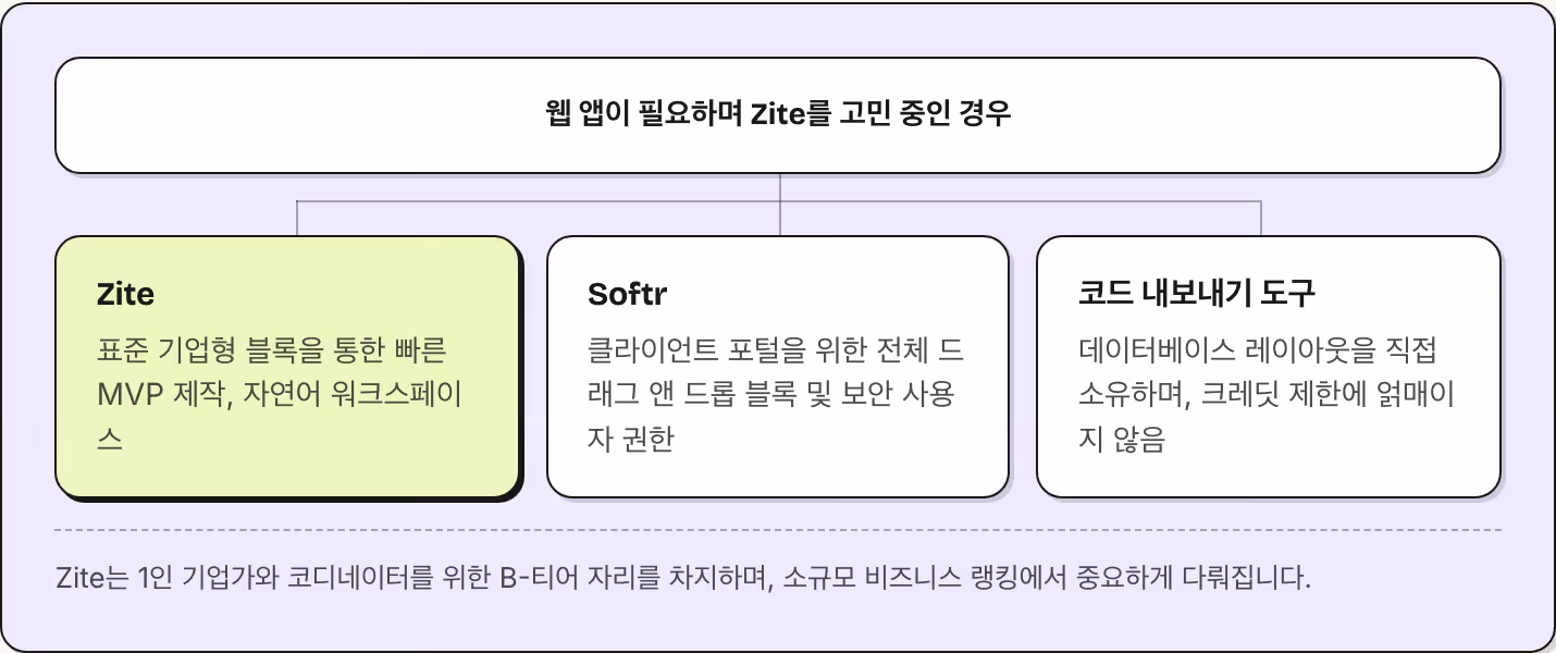 웹 앱이 필요하며 Zite를 고민 중인 경우 Zite 표준 기업형 블록을 통한 빠른 MVP 제작, 자연어 워크스페이스 Softr 클라이언트 포털을 위한 전체 드래그 앤 드롭 블록 및 보안 사용자 권한 코드 내보내기 도구 데이터베이스 레이아웃을 직접 소유하며, 크레딧 제한에 얽매이지 않음 Zite는 1인 기업가와 코디네이터를 위한 B-티어 자리를 차지하며, 소규모 비즈니스 랭킹에서 중요하게 다뤄집니다.