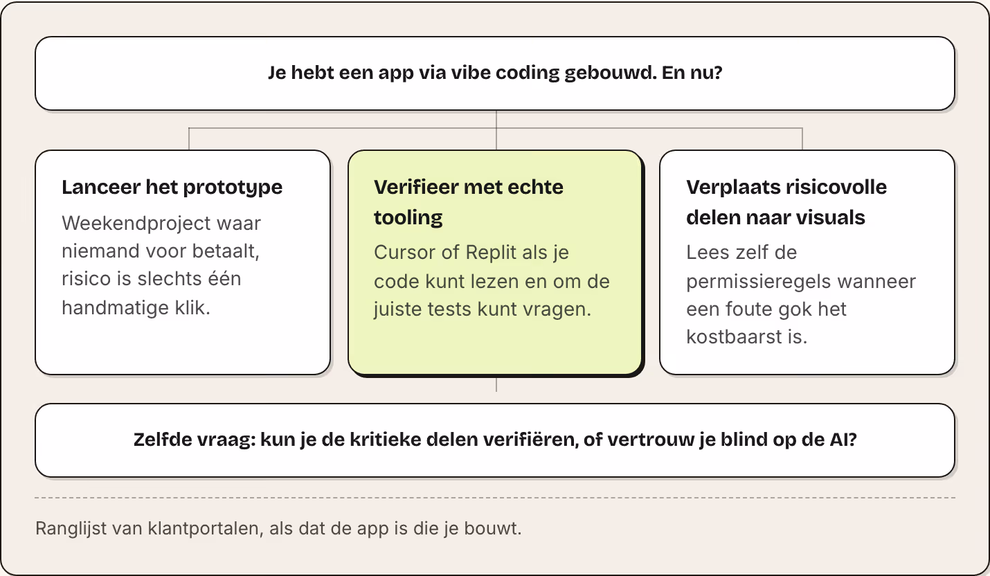Je hebt een app via vibe coding gebouwd. En nu? Lanceer het prototype Weekendproject waar niemand voor betaalt, risico is slechts één handmatige klik. Verifieer met echte tooling Cursor of Replit als je code kunt lezen en om de juiste tests kunt…