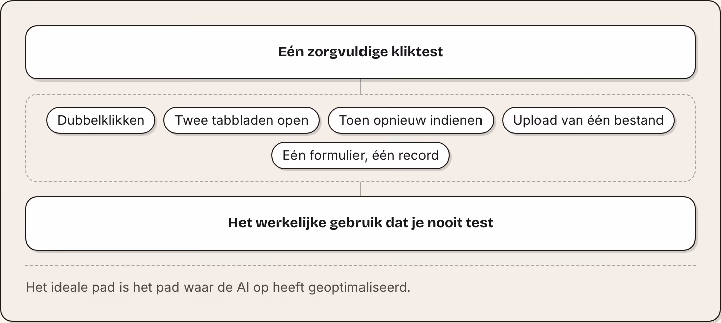 Eén zorgvuldige kliktest Dubbelklikken Twee tabbladen open Toen opnieuw indienen Upload van één bestand Eén formulier, één record Het werkelijke gebruik dat je nooit test Het ideale pad is het pad waar de AI op heeft geoptimaliseerd.