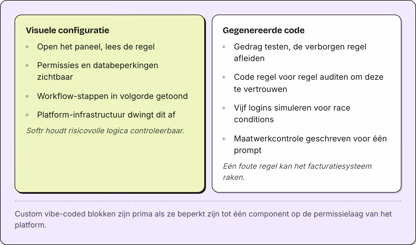 Visuele configuratie Open het paneel, lees de regel Permissies en databeperkingen zichtbaar Workflow-stappen in volgorde getoond Platform-infrastructuur dwingt dit af Softr houdt risicovolle logica controleerbaar. Gegenereerde code Gedrag testen, de…