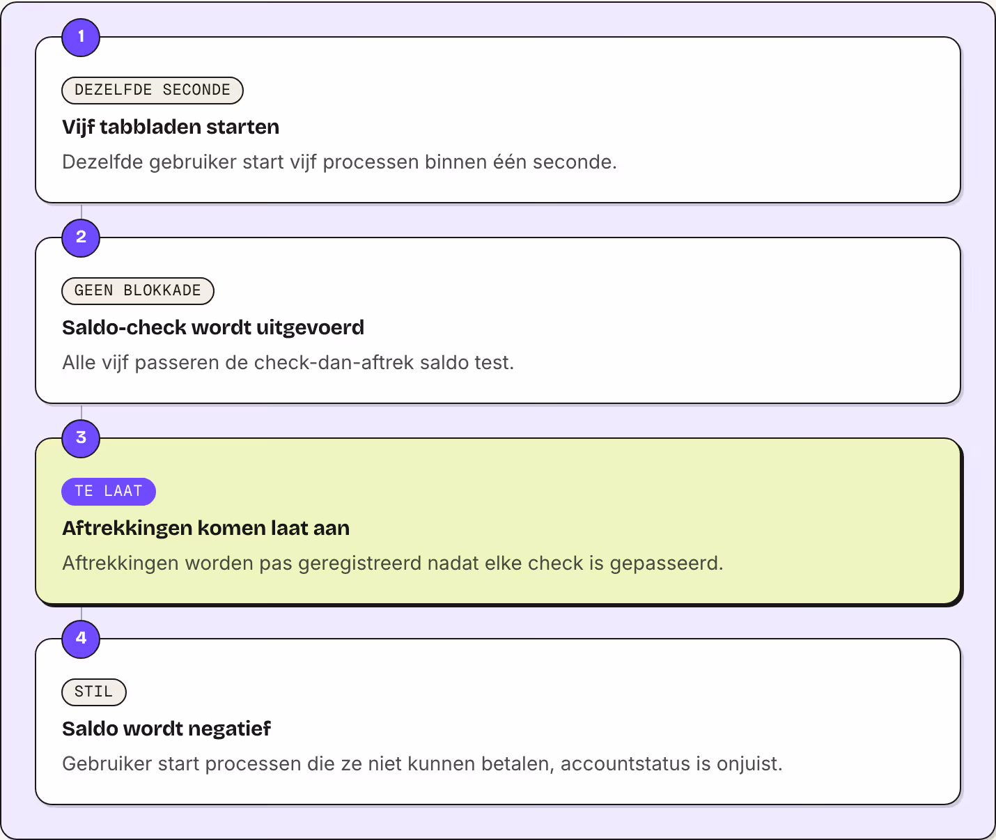 1 dezelfde seconde Vijf tabbladen starten Dezelfde gebruiker start vijf processen binnen één seconde. 2 geen blokkade Saldo-check wordt uitgevoerd Alle vijf passeren de check-dan-aftrek saldo test. 3 te laat Aftrekkingen komen laat aan Aftrekkingen…