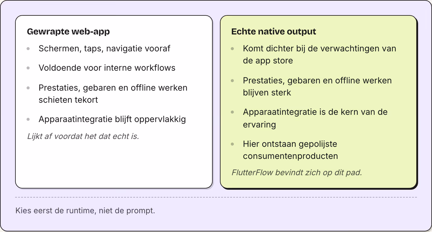Gewrapte web-app Schermen, taps, navigatie vooraf Voldoende voor interne workflows Prestaties, gebaren en offline werken schieten tekort Apparaatintegratie blijft oppervlakkig Lijkt af voordat het dat echt is. Echte native output Komt dichter bij de…