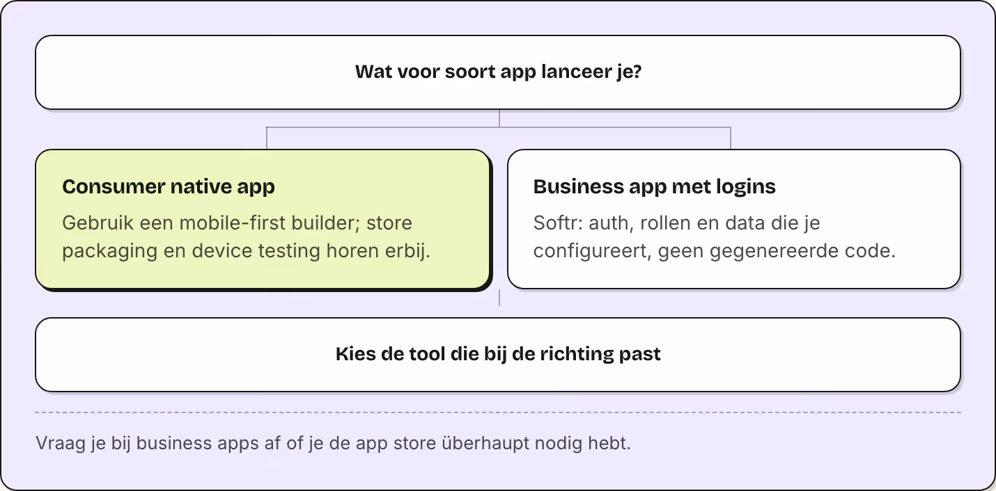 Wat voor soort app lanceer je? Consumer native app Gebruik een mobile-first builder; store packaging en device testing horen erbij. Business app met logins Softr: auth, rollen en data die je configureert, geen gegenereerde code. Kies de tool die bij…