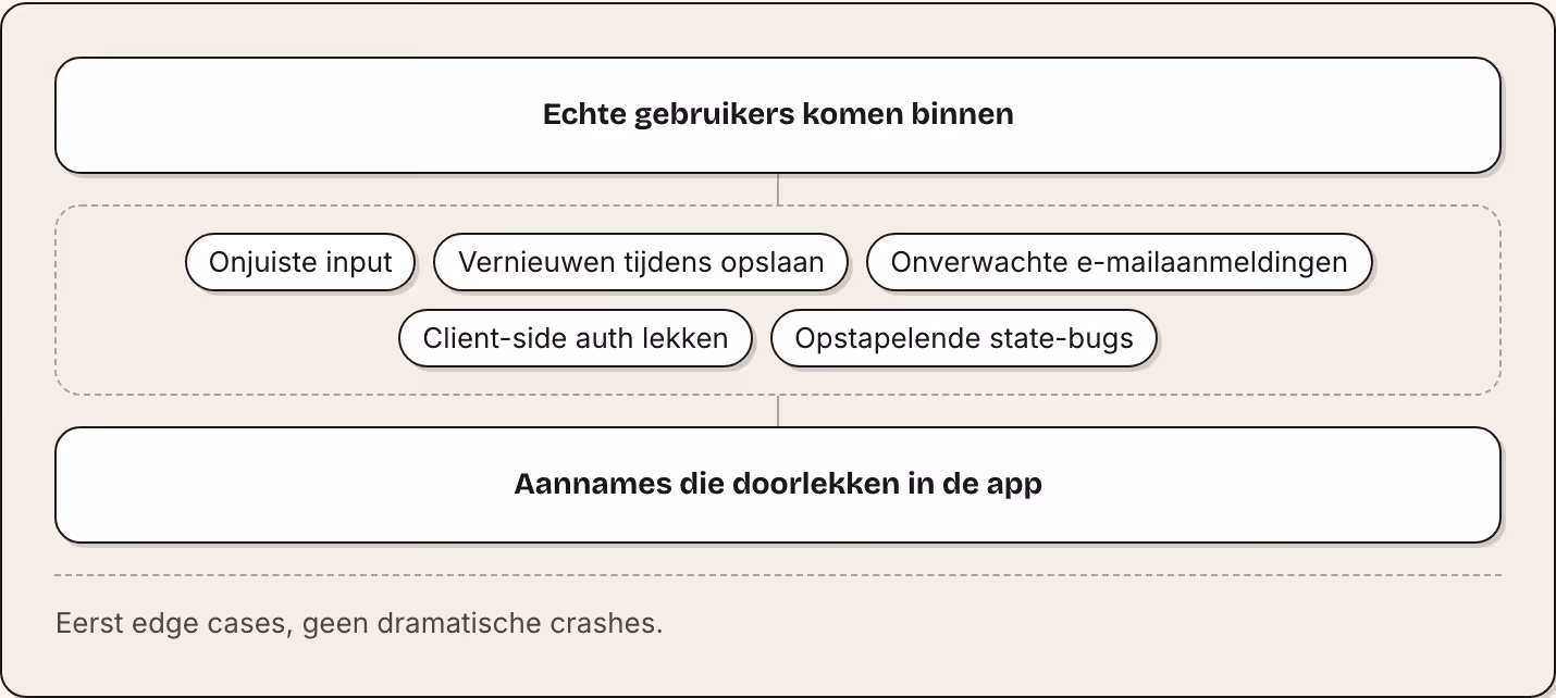 Echte gebruikers komen binnen Onjuiste input Vernieuwen tijdens opslaan Onverwachte e-mailaanmeldingen Client-side auth lekken Opstapelende state-bugs Aannames die doorlekken in de app Eerst edge cases, geen dramatische crashes.