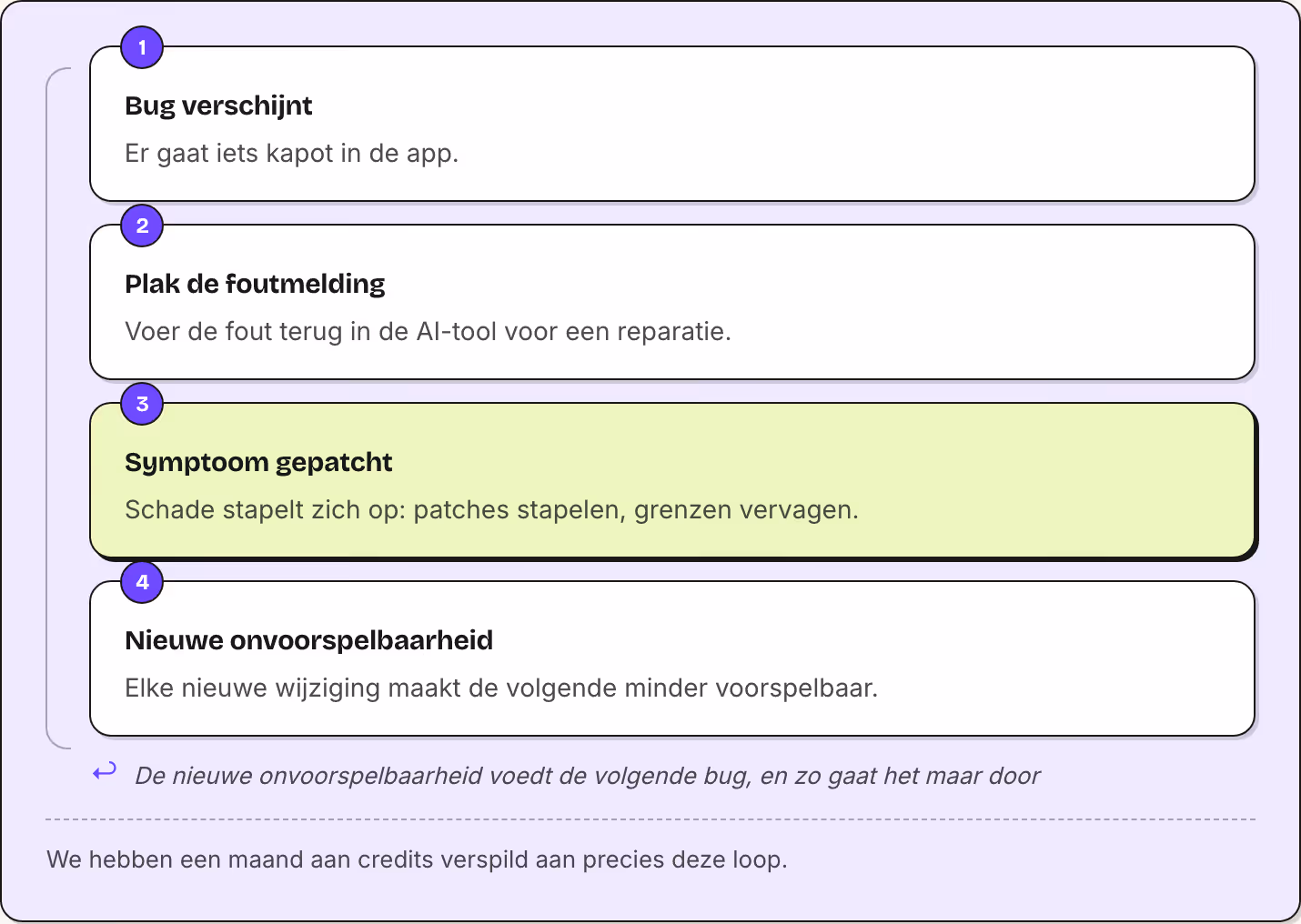 1 Bug verschijnt Er gaat iets kapot in de app. 2 Plak de foutmelding Voer de fout terug in de AI-tool voor een reparatie. 3 Symptoom gepatcht Schade stapelt zich op: patches stapelen, grenzen vervagen. 4 Nieuwe onvoorspelbaarheid Elke nieuwe…
