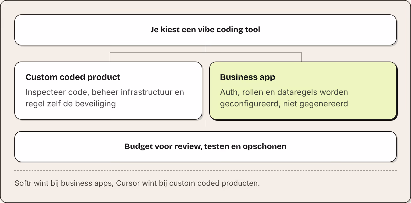Je kiest een vibe coding tool Custom coded product Inspecteer code, beheer infrastructuur en regel zelf de beveiliging Business app Auth, rollen en dataregels worden geconfigureerd, niet gegenereerd Budget voor review, testen en opschonen Softr wint…