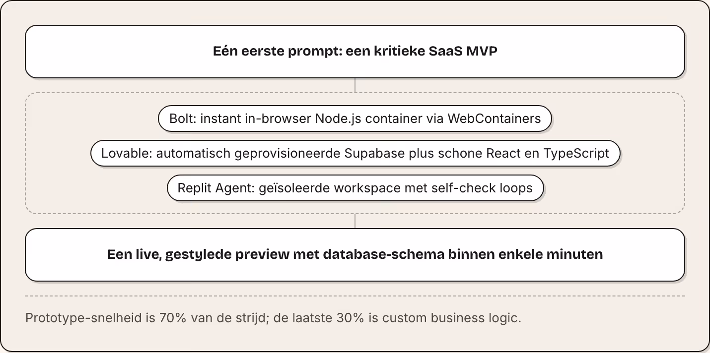 Eén eerste prompt: een kritieke SaaS MVP Bolt: instant in-browser Node.js container via WebContainers Lovable: automatisch geprovisioneerde Supabase plus schone React en TypeScript Replit Agent: geïsoleerde workspace met self-check loops Een live,…