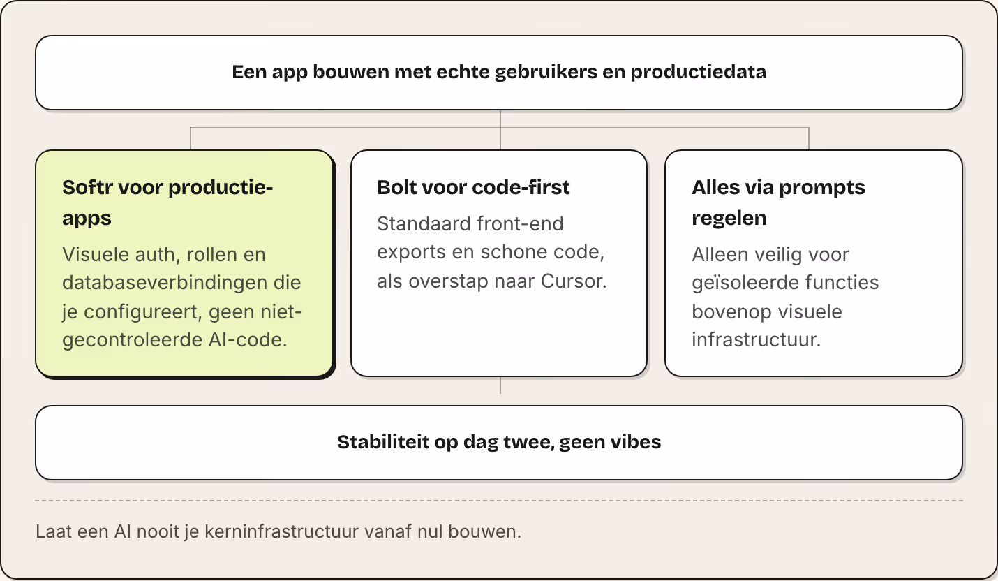 Een app bouwen met echte gebruikers en productiedata Softr voor productie-apps Visuele auth, rollen en databaseverbindingen die je configureert, geen niet-gecontroleerde AI-code. Bolt voor code-first Standaard front-end exports en schone code, als…