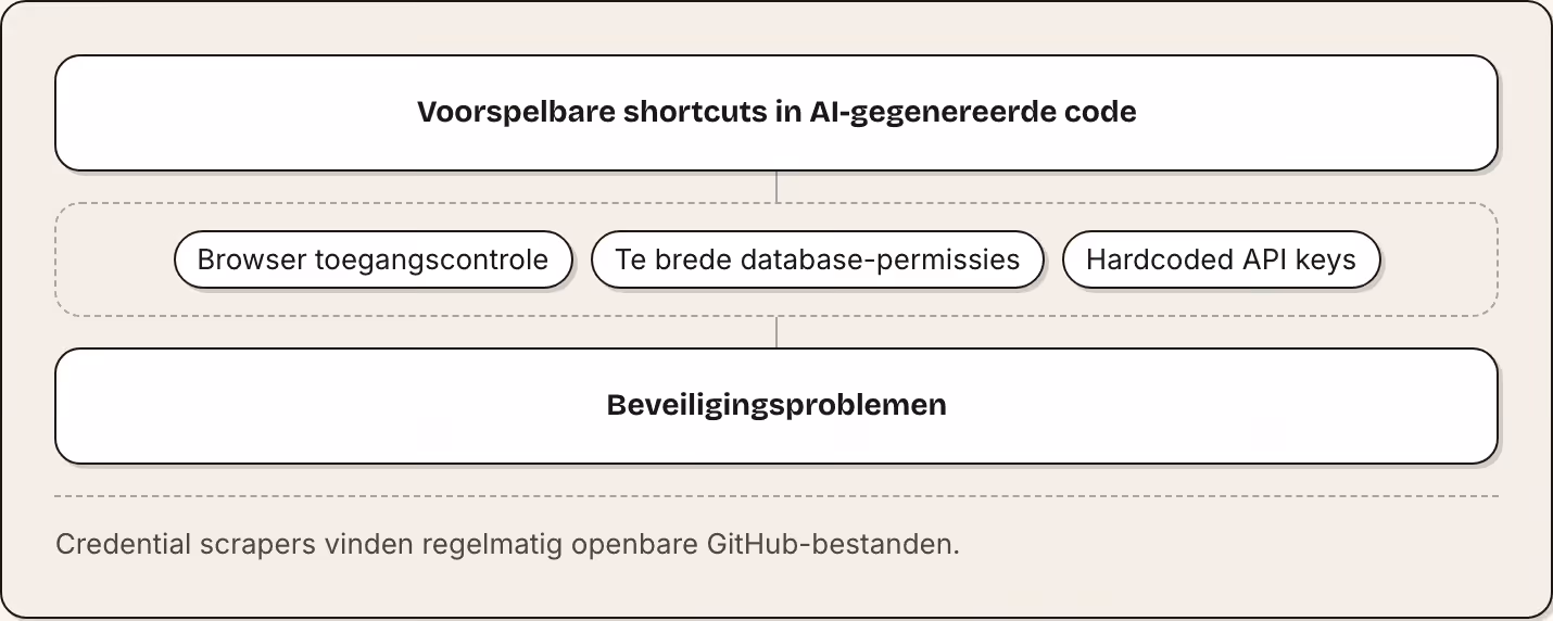 Voorspelbare shortcuts in AI-gegenereerde code Browser toegangscontrole Te brede database-permissies Hardcoded API keys Beveiligingsproblemen Credential scrapers vinden regelmatig openbare GitHub-bestanden.
