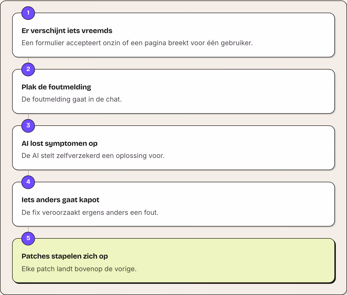 1 Er verschijnt iets vreemds Een formulier accepteert onzin of een pagina breekt voor één gebruiker. 2 Plak de foutmelding De foutmelding gaat in de chat. 3 AI lost symptomen op De AI stelt zelfverzekerd een oplossing voor. 4 Iets anders gaat kapot…