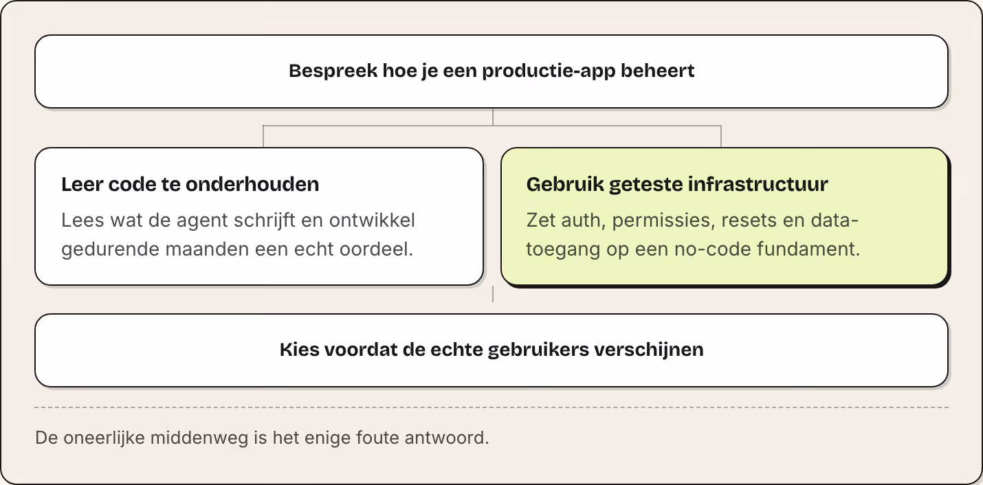 Bespreek hoe je een productie-app beheert Leer code te onderhouden Lees wat de agent schrijft en ontwikkel gedurende maanden een echt oordeel. Gebruik geteste infrastructuur Zet auth, permissies, resets en data-toegang op een no-code fundament. Kies…
