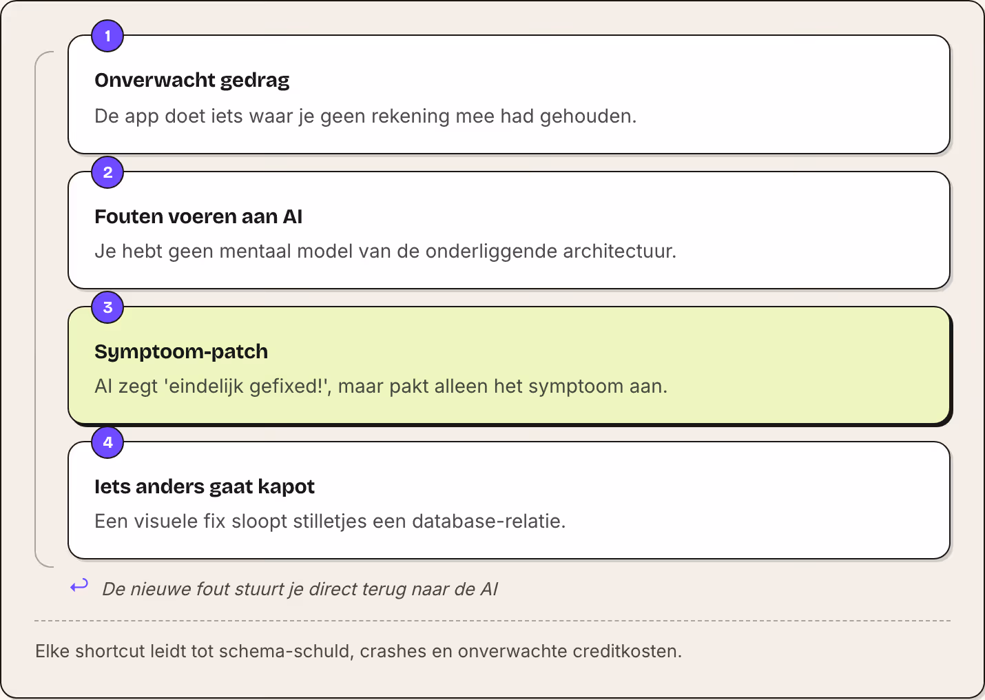 1 Onverwacht gedrag De app doet iets waar je geen rekening mee had gehouden. 2 Fouten voeren aan AI Je hebt geen mentaal model van de onderliggende architectuur. 3 Symptoom-patch AI zegt 'eindelijk gefixed!', maar pakt alleen het symptoom aan. 4…