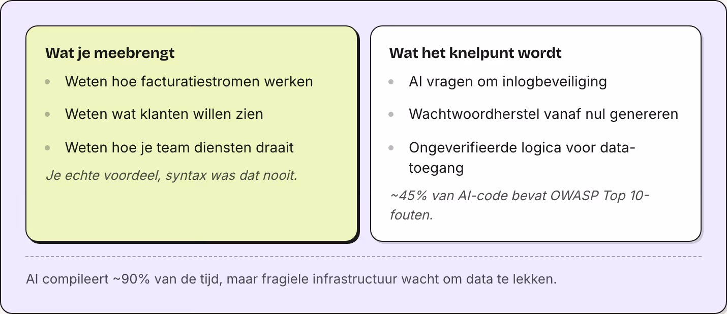 Wat je meebrengt Weten hoe facturatiestromen werken Weten wat klanten willen zien Weten hoe je team diensten draait Je echte voordeel, syntax was dat nooit. Wat het knelpunt wordt AI vragen om inlogbeveiliging Wachtwoordherstel vanaf nul genereren…