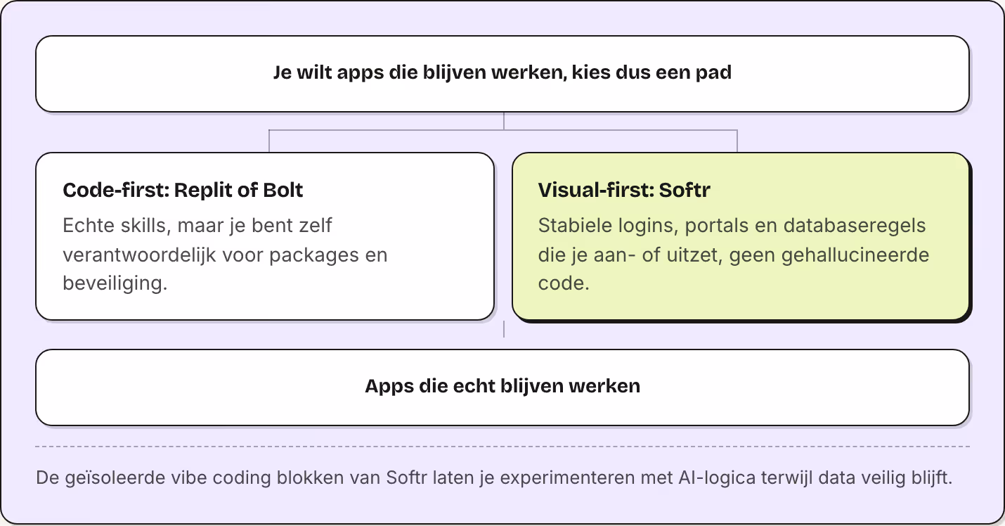 Je wilt apps die blijven werken, kies dus een pad Code-first: Replit of Bolt Echte skills, maar je bent zelf verantwoordelijk voor packages en beveiliging. Visual-first: Softr Stabiele logins, portals en databaseregels die je aan- of uitzet, geen…