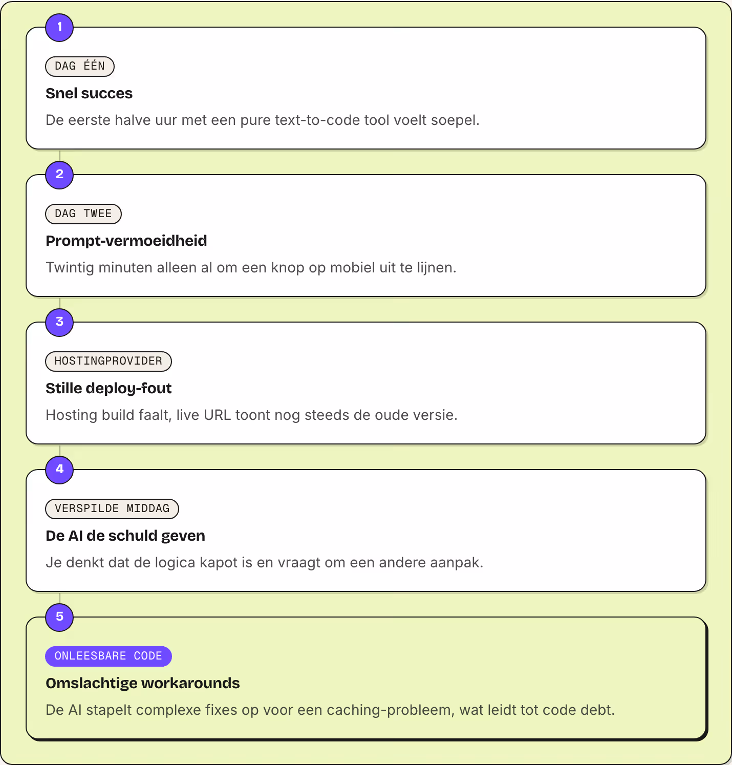 1 Dag één Snel succes De eerste halve uur met een pure text-to-code tool voelt soepel. 2 Dag twee Prompt-vermoeidheid Twintig minuten alleen al om een knop op mobiel uit te lijnen. 3 Hostingprovider Stille deploy-fout Hosting build faalt, live URL…