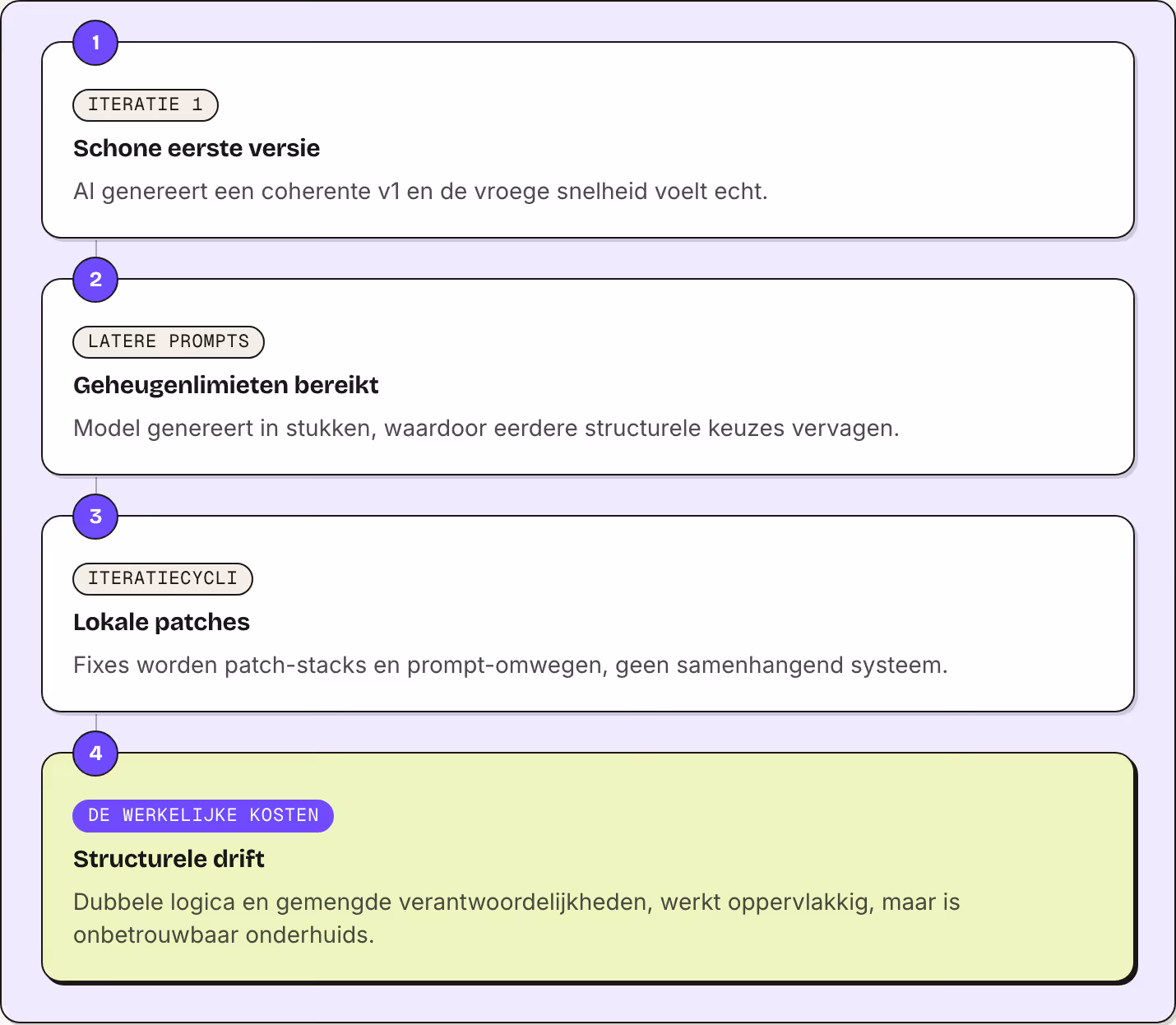 1 Iteratie 1 Schone eerste versie AI genereert een coherente v1 en de vroege snelheid voelt echt. 2 Latere prompts Geheugenlimieten bereikt Model genereert in stukken, waardoor eerdere structurele keuzes vervagen. 3 Iteratiecycli Lokale patches…