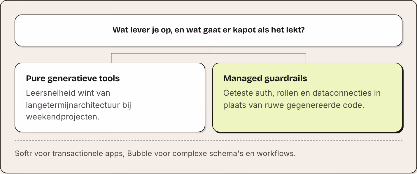 Wat lever je op, en wat gaat er kapot als het lekt? Pure generatieve tools Leersnelheid wint van langetermijnarchitectuur bij weekendprojecten. Managed guardrails Geteste auth, rollen en dataconnecties in plaats van ruwe gegenereerde code. Softr…