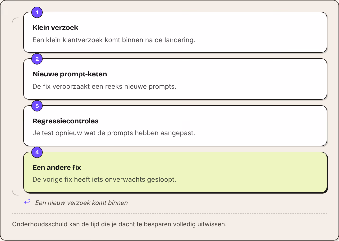 1 Klein verzoek Een klein klantverzoek komt binnen na de lancering. 2 Nieuwe prompt-keten De fix veroorzaakt een reeks nieuwe prompts. 3 Regressiecontroles Je test opnieuw wat de prompts hebben aangepast. 4 Een andere fix De vorige fix heeft iets…
