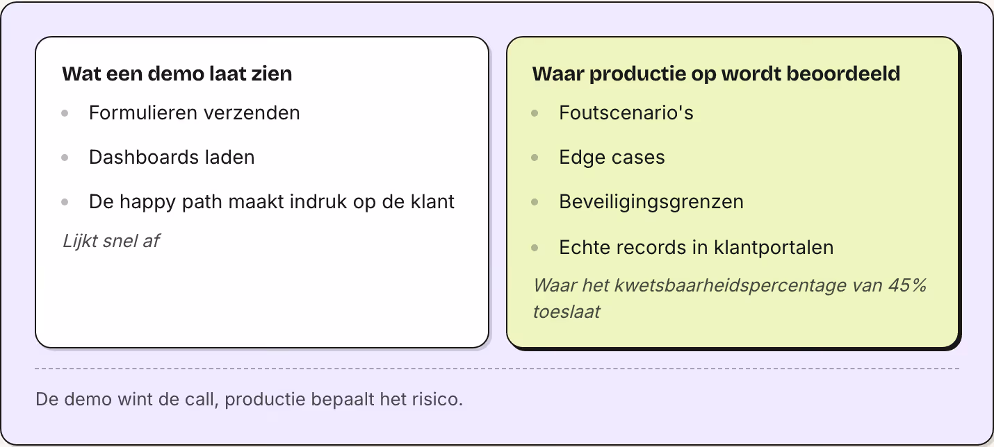 Wat een demo laat zien Formulieren verzenden Dashboards laden De happy path maakt indruk op de klant Lijkt snel af Waar productie op wordt beoordeeld Foutscenario's Edge cases Beveiligingsgrenzen Echte records in klantportalen Waar het…