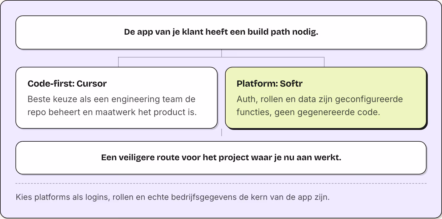 De app van je klant heeft een build path nodig. Code-first: Cursor Beste keuze als een engineering team de repo beheert en maatwerk het product is. Platform: Softr Auth, rollen en data zijn geconfigureerde functies, geen gegenereerde code. Een…