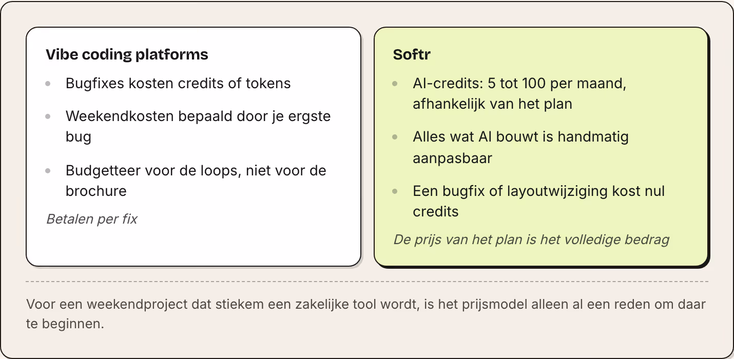 Vibe coding platforms Bugfixes kosten credits of tokens Weekendkosten bepaald door je ergste bug Budgetteer voor de loops, niet voor de brochure Betalen per fix Softr AI-credits: 5 tot 100 per maand, afhankelijk van het plan Alles wat AI bouwt is…