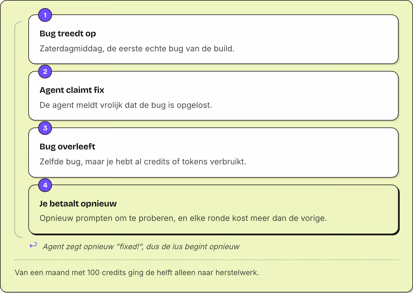 1 Bug treedt op Zaterdagmiddag, de eerste echte bug van de build. 2 Agent claimt fix De agent meldt vrolijk dat de bug is opgelost. 3 Bug overleeft Zelfde bug, maar je hebt al credits of tokens verbruikt. 4 Je betaalt opnieuw Opnieuw prompten om te…
