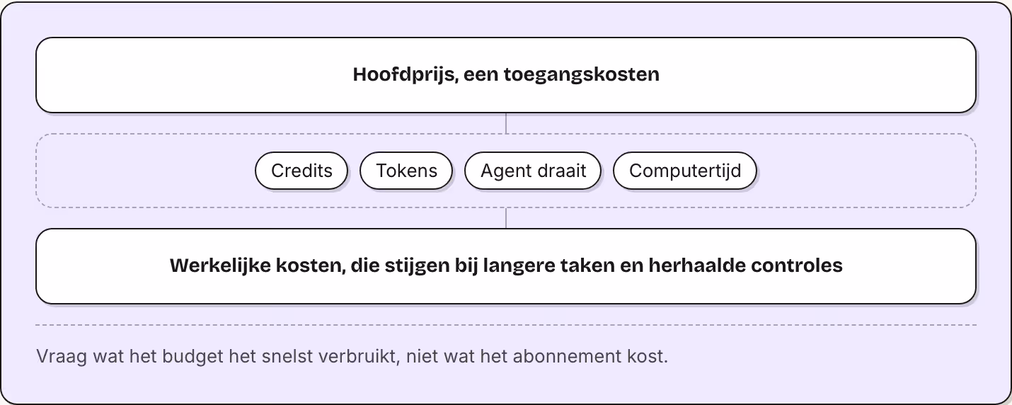 Hoofdprijs, een toegangskosten Credits Tokens Agent draait Computertijd Werkelijke kosten, die stijgen bij langere taken en herhaalde controles Vraag wat het budget het snelst verbruikt, niet wat het abonnement kost.