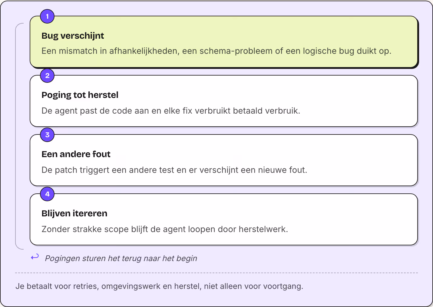 1 Bug verschijnt Een mismatch in afhankelijkheden, een schema-probleem of een logische bug duikt op. 2 Poging tot herstel De agent past de code aan en elke fix verbruikt betaald verbruik. 3 Een andere fout De patch triggert een andere test en er…