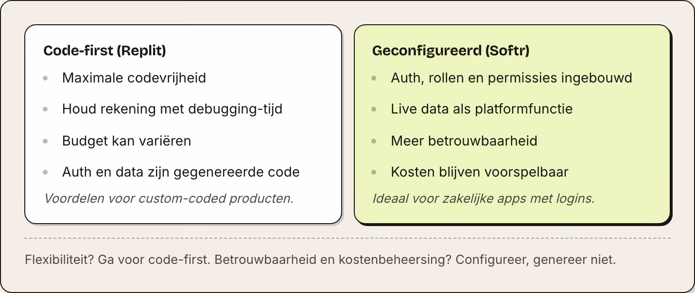Code-first (Replit) Maximale codevrijheid Houd rekening met debugging-tijd Budget kan variëren Auth en data zijn gegenereerde code Voordelen voor custom-coded producten. Geconfigureerd (Softr) Auth, rollen en permissies ingebouwd Live data als…