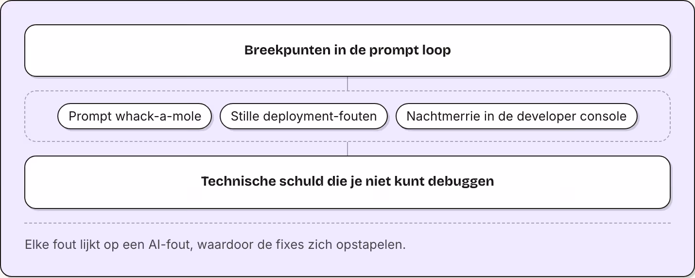 Breekpunten in de prompt loop Prompt whack-a-mole Stille deployment-fouten Nachtmerrie in de developer console Technische schuld die je niet kunt debuggen Elke fout lijkt op een AI-fout, waardoor de fixes zich opstapelen.