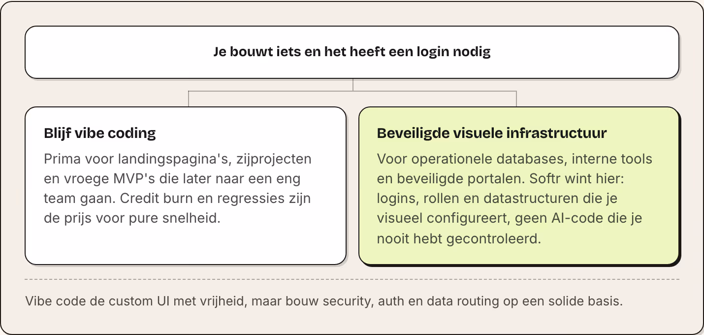 Je bouwt iets en het heeft een login nodig Blijf vibe coding Prima voor landingspagina's, zijprojecten en vroege MVP's die later naar een eng team gaan. Credit burn en regressies zijn de prijs voor pure snelheid. Beveiligde visuele infrastructuur…