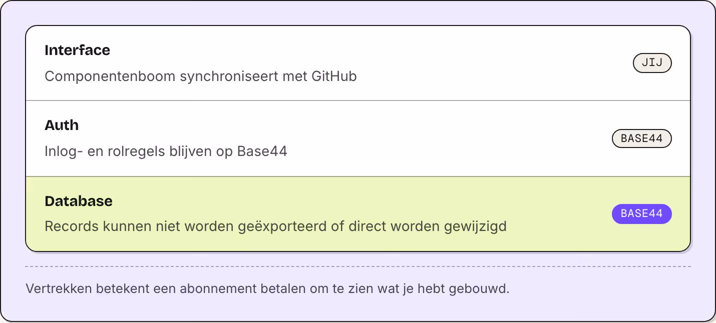 Interface Componentenboom synchroniseert met GitHub Jij Auth Inlog- en rolregels blijven op Base44 Base44 Database Records kunnen niet worden geëxporteerd of direct worden gewijzigd Base44 Vertrekken betekent een abonnement betalen om te zien wat je…