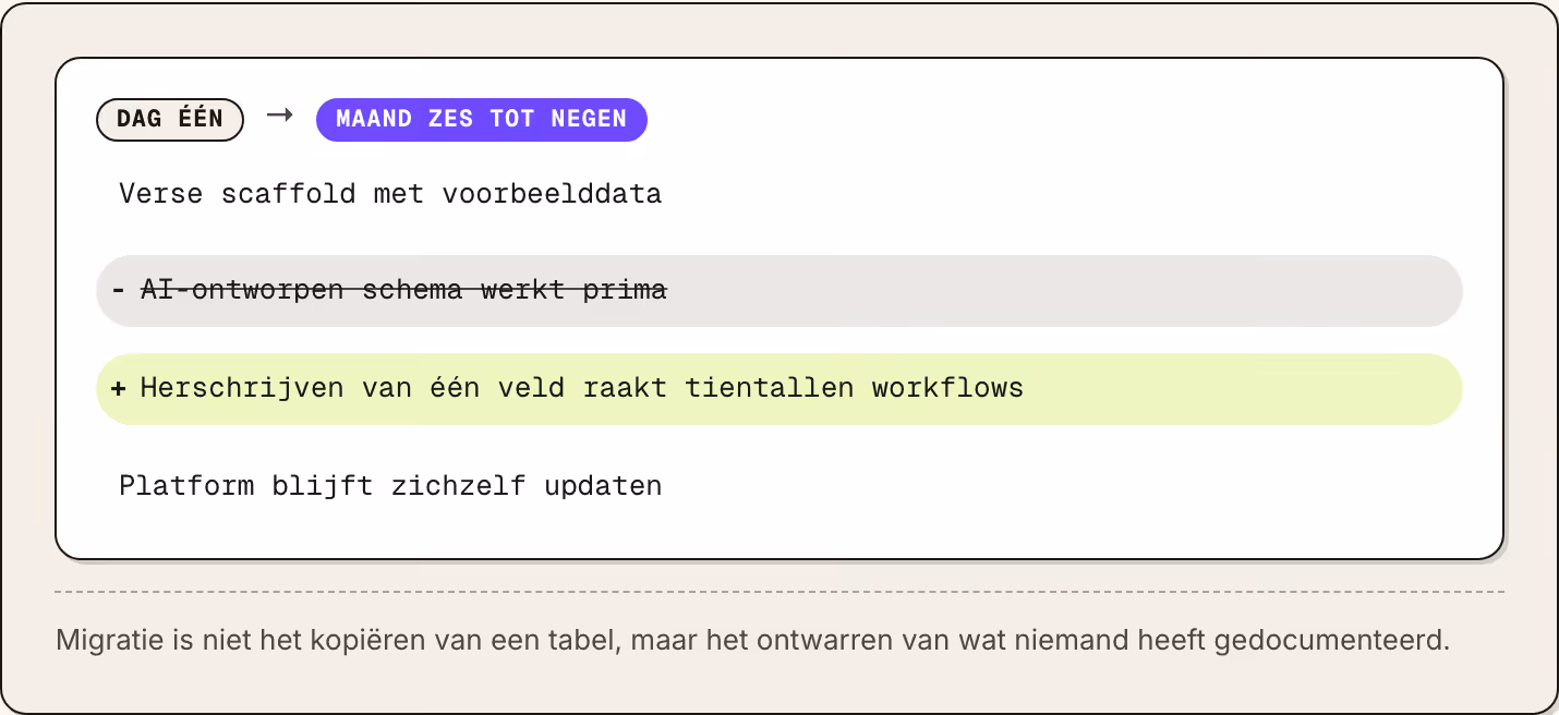 Dag één → Maand zes tot negen Verse scaffold met voorbeelddata AI-ontworpen schema werkt prima Herschrijven van één veld raakt tientallen workflows Platform blijft zichzelf updaten Migratie is niet het kopiëren van een tabel, maar het ontwarren van…