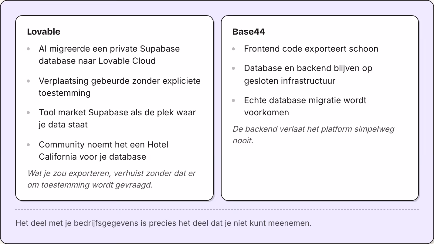 Lovable AI migreerde een private Supabase database naar Lovable Cloud Verplaatsing gebeurde zonder expliciete toestemming Tool market Supabase als de plek waar je data staat Community noemt het een Hotel California voor je database Wat je zou…