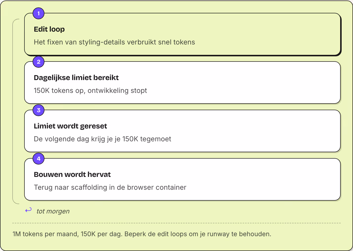 1 Edit loop Het fixen van styling-details verbruikt snel tokens 2 Dagelijkse limiet bereikt 150K tokens op, ontwikkeling stopt 3 Limiet wordt gereset De volgende dag krijg je je 150K tegemoet 4 Bouwen wordt hervat Terug naar scaffolding in de…