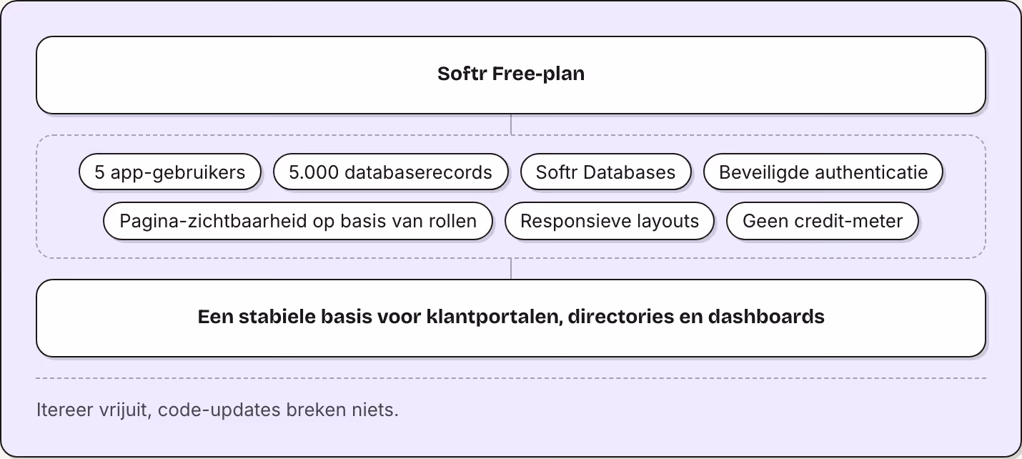 Softr Free-plan 5 app-gebruikers 5.000 databaserecords Softr Databases Beveiligde authenticatie Pagina-zichtbaarheid op basis van rollen Responsieve layouts Geen credit-meter Een stabiele basis voor klantportalen, directories en dashboards Itereer…