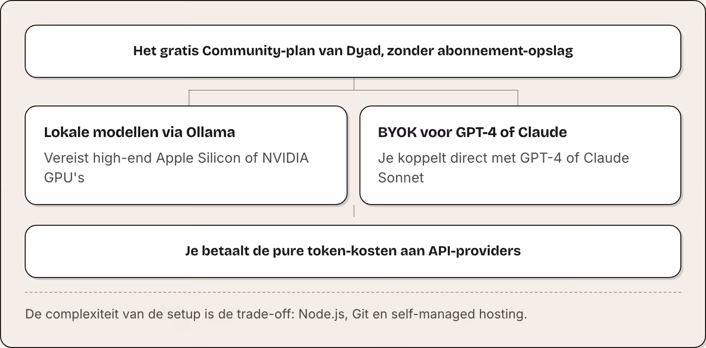 Het gratis Community-plan van Dyad, zonder abonnement-opslag Lokale modellen via Ollama Vereist high-end Apple Silicon of NVIDIA GPU's BYOK voor GPT-4 of Claude Je koppelt direct met GPT-4 of Claude Sonnet Je betaalt de pure token-kosten aan…