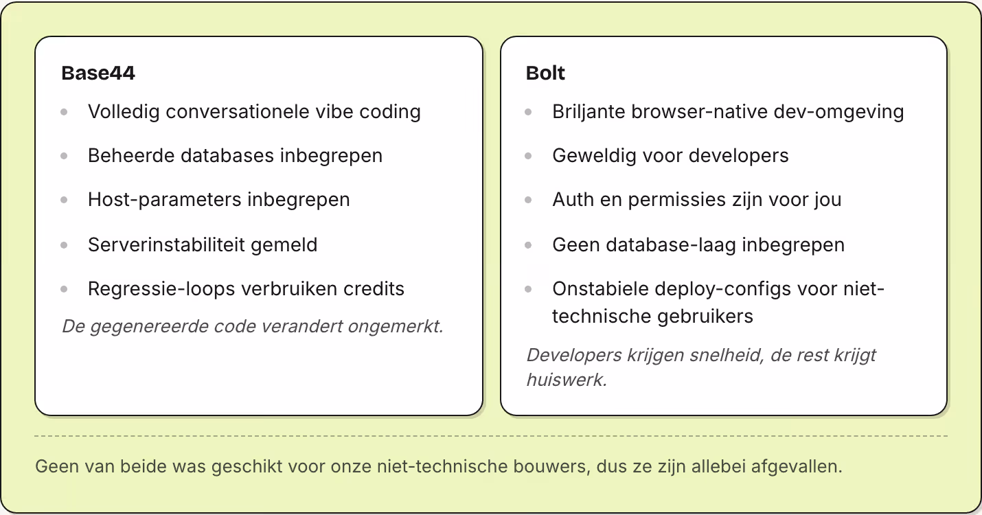 Base44 Volledig conversationele vibe coding Beheerde databases inbegrepen Host-parameters inbegrepen Serverinstabiliteit gemeld Regressie-loops verbruiken credits De gegenereerde code verandert ongemerkt. Bolt Briljante browser-native dev-omgeving…