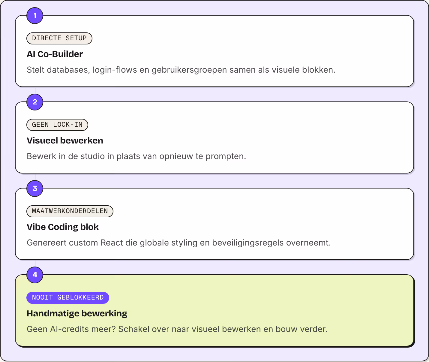 1 Directe setup AI Co-Builder Stelt databases, login-flows en gebruikersgroepen samen als visuele blokken. 2 Geen lock-in Visueel bewerken Bewerk in de studio in plaats van opnieuw te prompten. 3 Maatwerkonderdelen Vibe Coding blok Genereert custom…