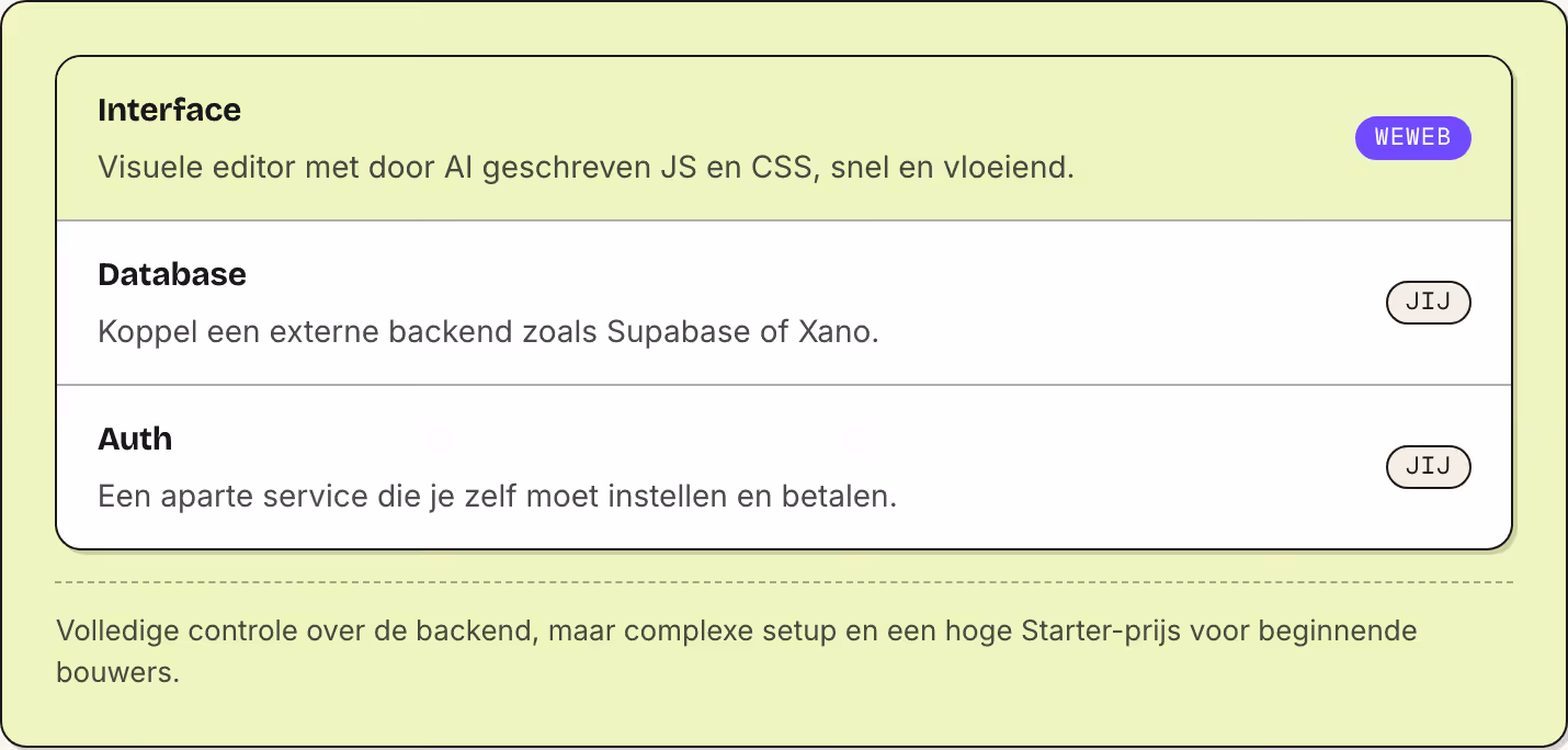 Interface Visuele editor met door AI geschreven JS en CSS, snel en vloeiend. WeWeb Database Koppel een externe backend zoals Supabase of Xano. Jij Auth Een aparte service die je zelf moet instellen en betalen. Jij Volledige controle over de backend,…
