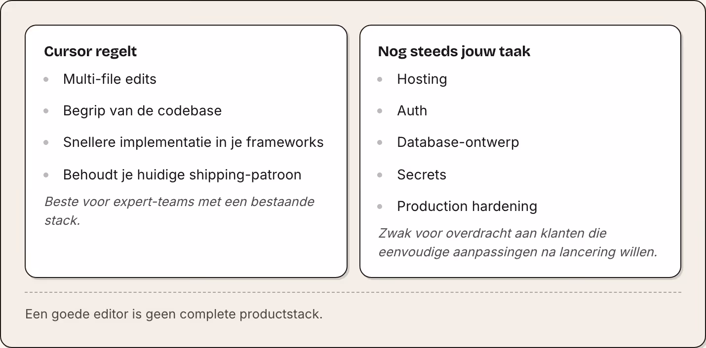 Cursor regelt Multi-file edits Begrip van de codebase Snellere implementatie in je frameworks Behoudt je huidige shipping-patroon Beste voor expert-teams met een bestaande stack. Nog steeds jouw taak Hosting Auth Database-ontwerp Secrets Production…